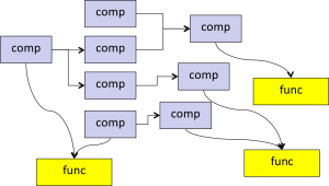 Orthogonality between functional view and componenet view in system engineering